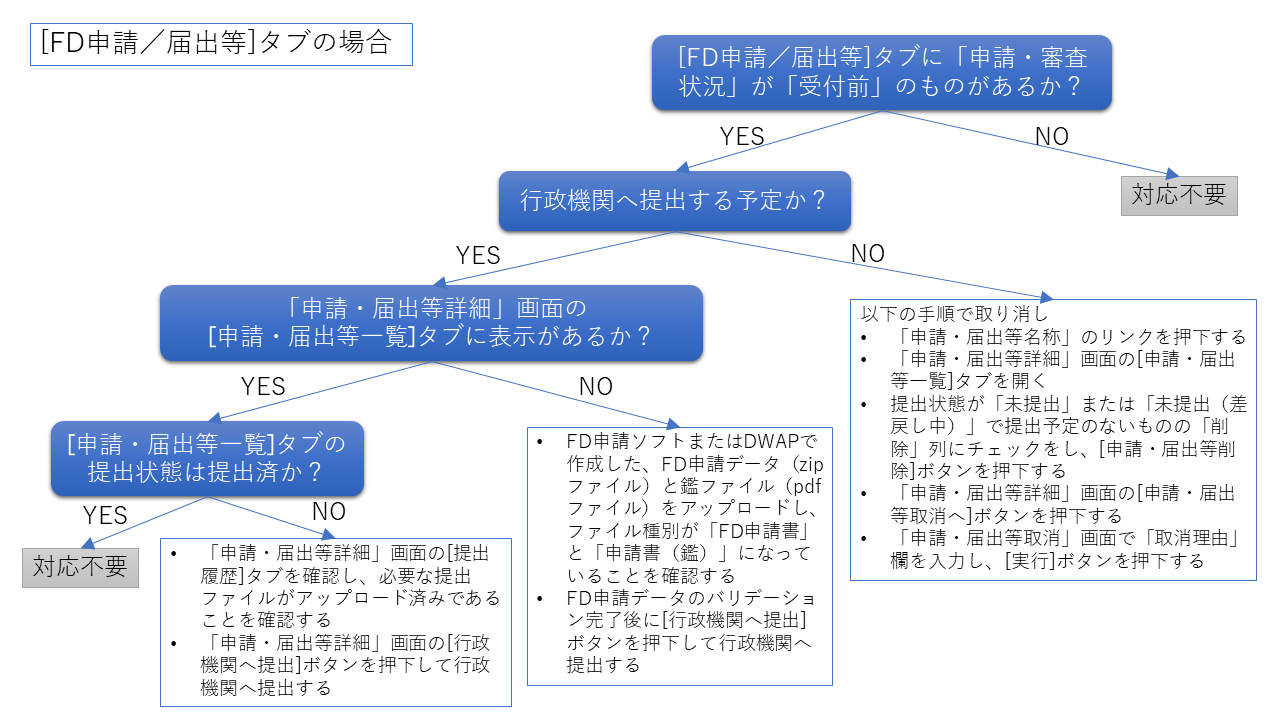 システム操作におけるよくある質問と注意事項